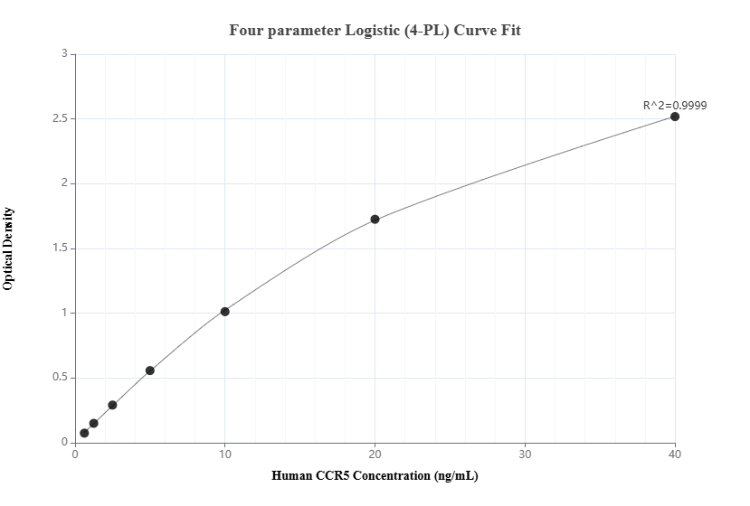 Sandwich ELISA standard curve of MP00125-4